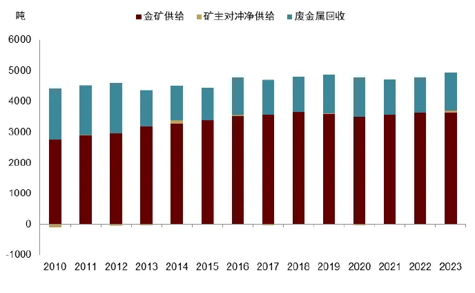 中金：黃金長期最終的風險是AI - 圖片6
