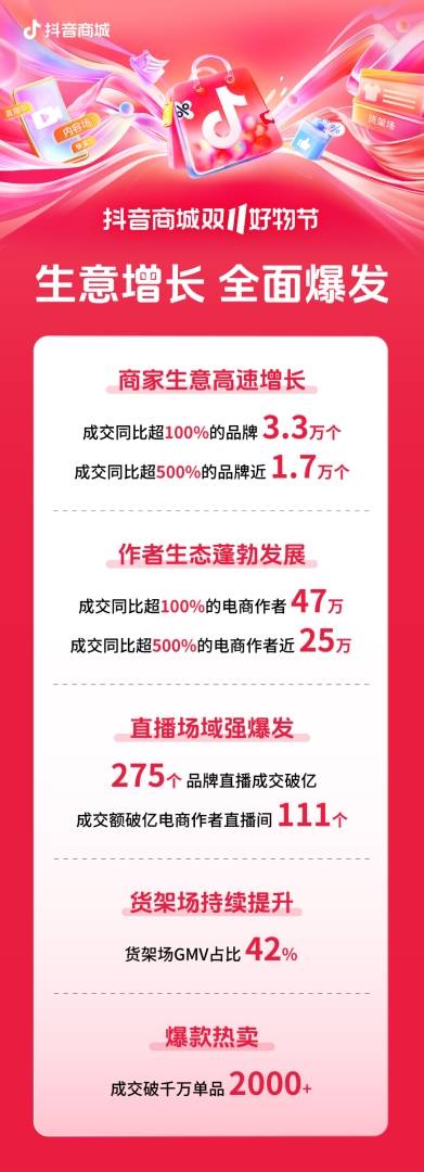 抖音電商發布雙11數據 近1.7萬個品牌成長速度超500% - 圖片1