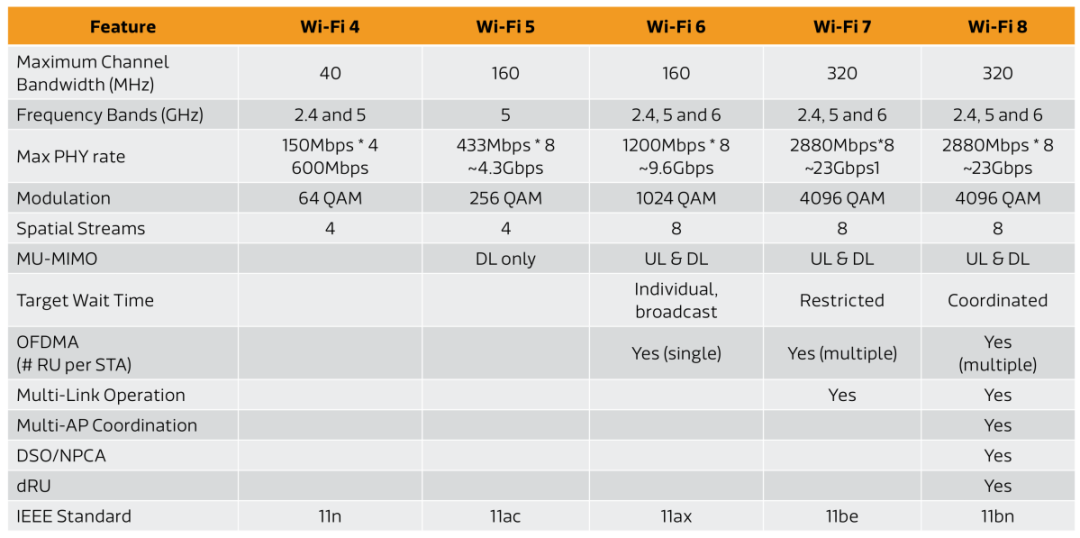 WiFi 8,要來了! - 圖片2