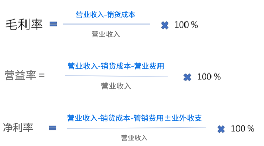 利润率计算公式