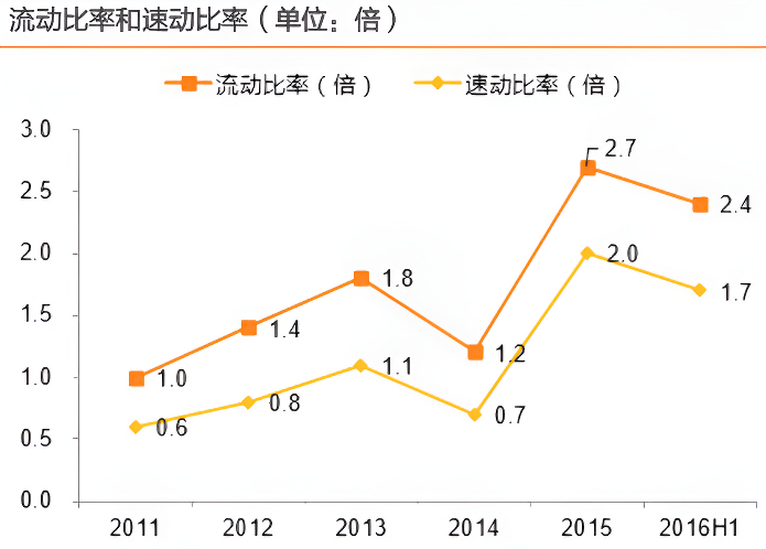 速動比率和流動比率的區別