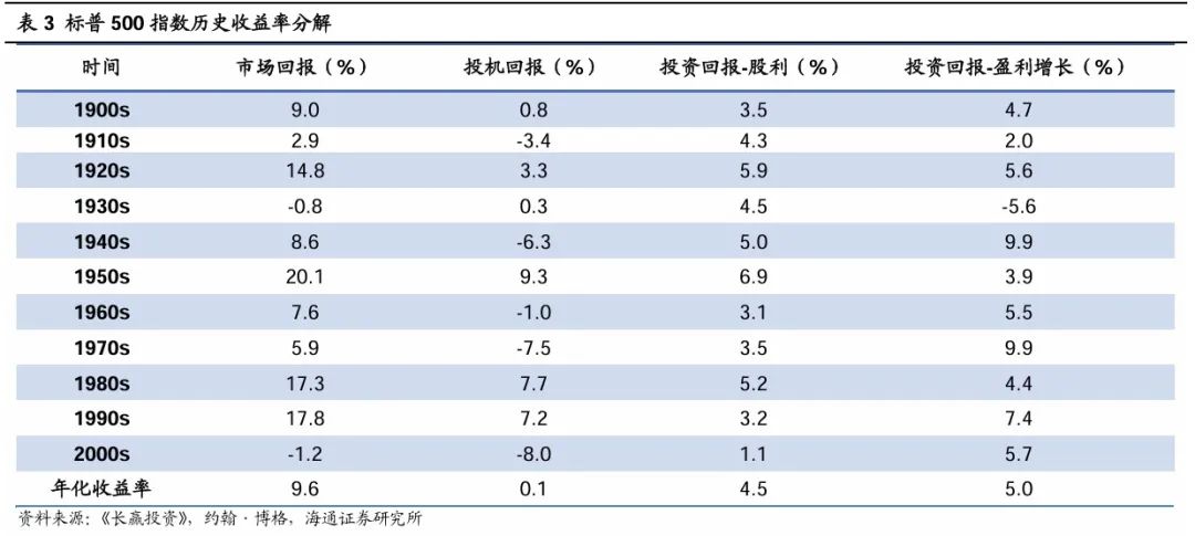 荀玉根：股市合理報酬率是多少？——參考境內外百年歷史 - 圖片5
