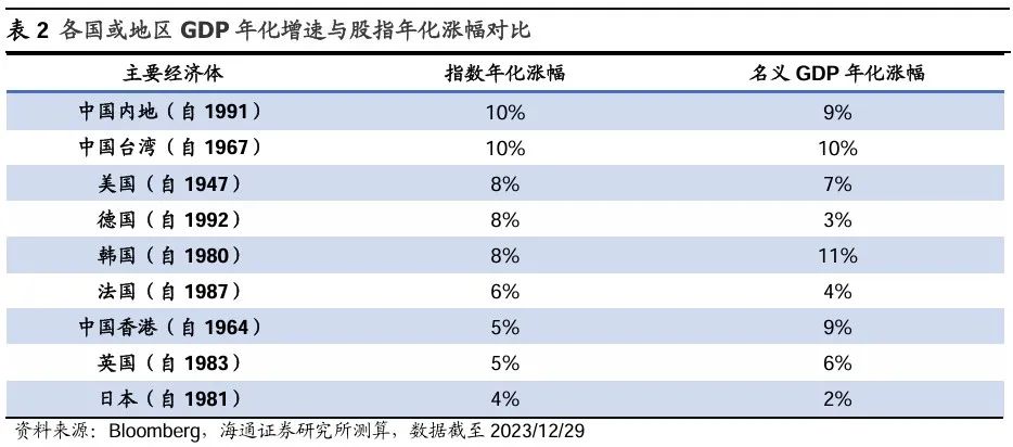 荀玉根：股市合理報酬率是多少？——參考境內外百年歷史 - 圖片4