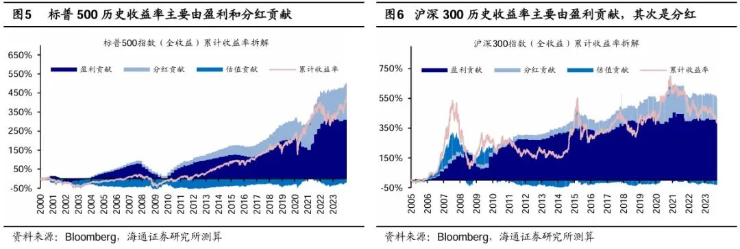 荀玉根：股市合理報酬率是多少？——參考境內外百年歷史 - 圖片6
