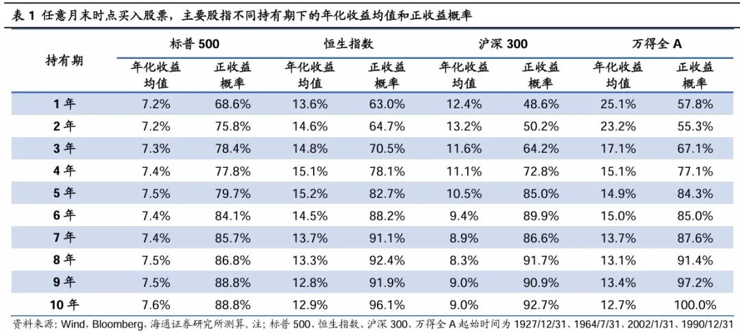 荀玉根：股市合理報酬率是多少？——參考境內外百年歷史 - 圖片3