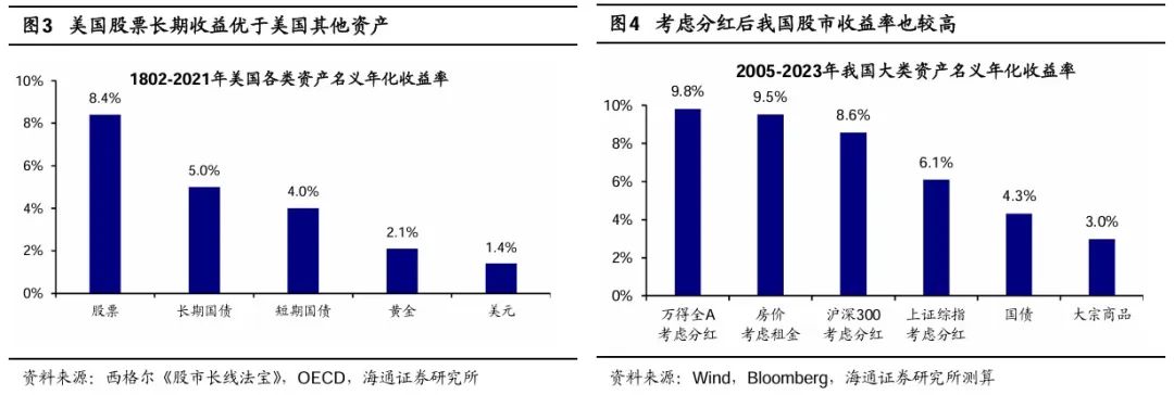荀玉根：股市合理報酬率是多少？——參考境內外百年歷史 - 圖片2
