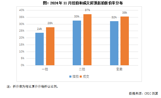 克而瑞地产:11月法拍房供应重回年内高位 - 图片4