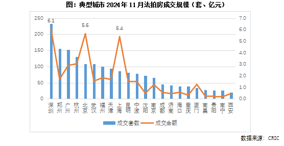 克而瑞地产:11月法拍房供应重回年内高位 - 图片2