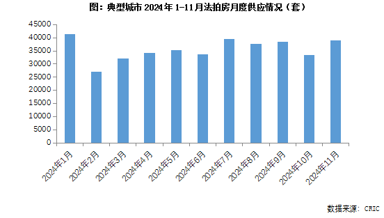 克而瑞地产:11月法拍房供应重回年内高位 - 图片1