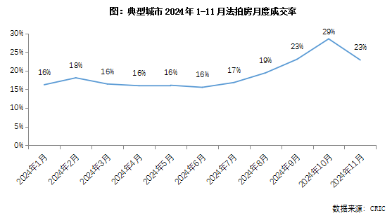 克而瑞地产:11月法拍房供应重回年内高位 - 图片3