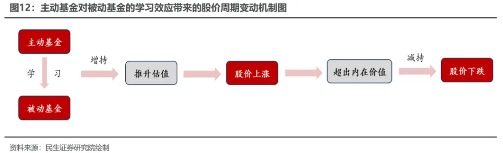 小鹿越“被動”：ETF崛起的海外經驗與市場影響 - 圖片11