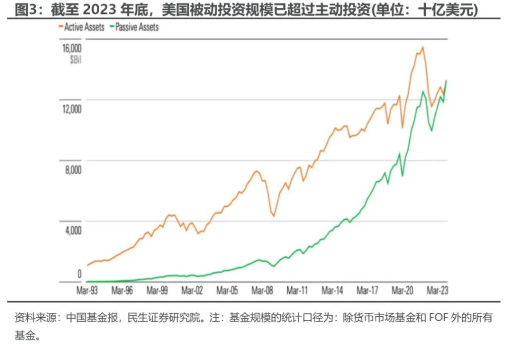 小鹿越“被動”：ETF崛起的海外經驗與市場影響 - 圖片3