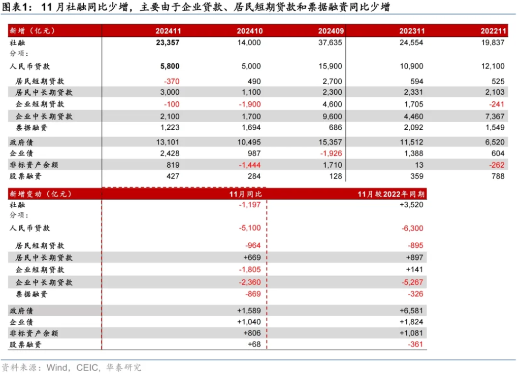 化債提振M1，但技術性壓低貸款—11月社融數據點評 - 圖片1
