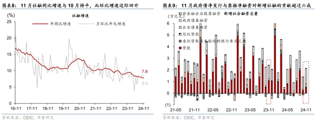 化債提振M1，但技術性壓低貸款—11月社融數據點評 - 圖片5