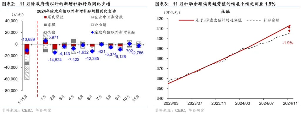 化債提振M1，但技術性壓低貸款—11月社融數據點評 - 圖片2