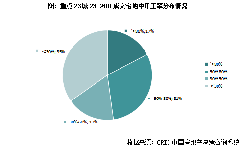 克而瑞地產研究：近一年重點城市拿地開工率46% 一線城市開盤、開工雙高 - 圖片2