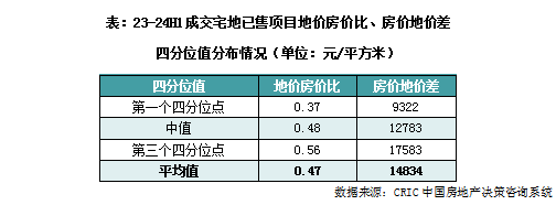 克而瑞地產研究：近一年重點城市拿地開工率46% 一線城市開盤、開工雙高 - 圖片4