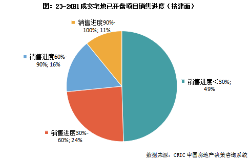 克而瑞地產研究：近一年重點城市拿地開工率46% 一線城市開盤、開工雙高 - 圖片6