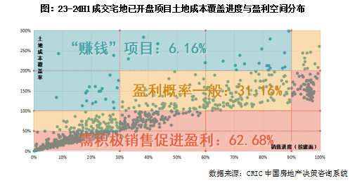 克而瑞地產研究：近一年重點城市拿地開工率46% 一線城市開盤、開工雙高 - 圖片8