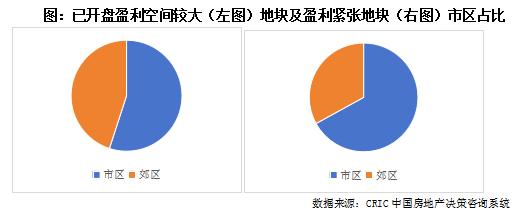 克而瑞地產研究：近一年重點城市拿地開工率46% 一線城市開盤、開工雙高 - 圖片9