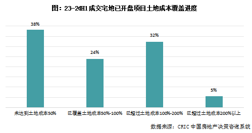 克而瑞地產研究：近一年重點城市拿地開工率46% 一線城市開盤、開工雙高 - 圖片7