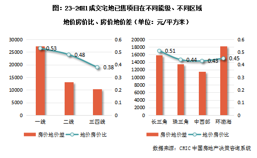 克而瑞地產研究：近一年重點城市拿地開工率46% 一線城市開盤、開工雙高 - 圖片5