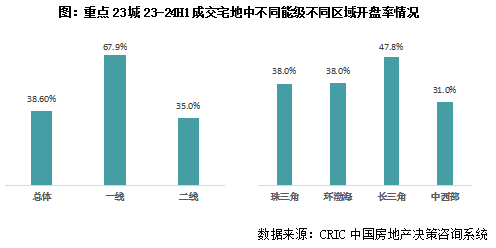 克而瑞地產研究：近一年重點城市拿地開工率46% 一線城市開盤、開工雙高 - 圖片3