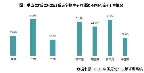 克而瑞地產研究：近一年重點城市拿地開工率46% 一線城市開盤、開工雙高 - 圖片1