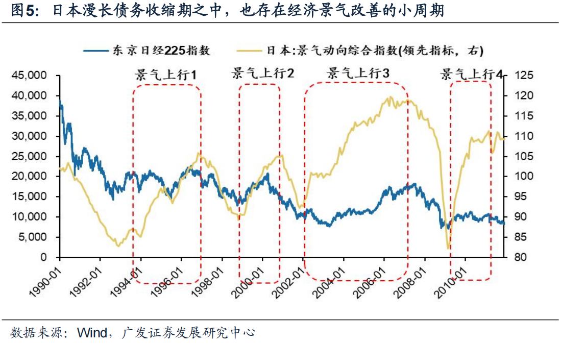 廣發證券戴康：日本債務週期架構如何指引資產配置？ - 圖片4
