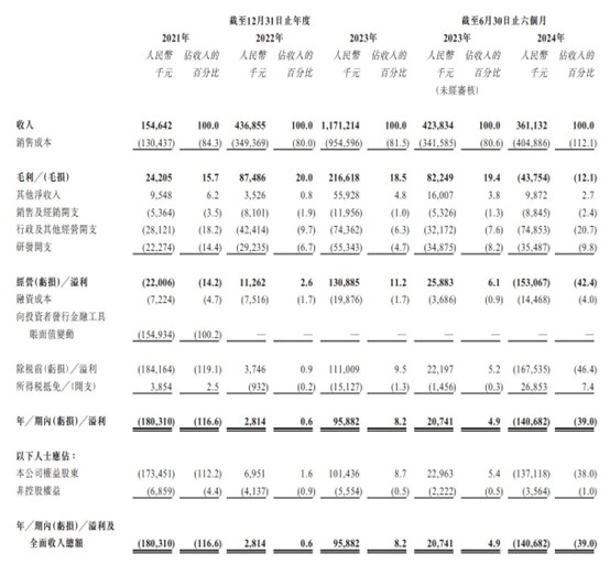 新股前瞻|利润持续承压，天域半导体欲借8英寸升级潮突围？ - 图片1