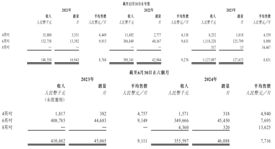 新股前瞻|利润持续承压，天域半导体欲借8英寸升级潮突围？ - 图片3