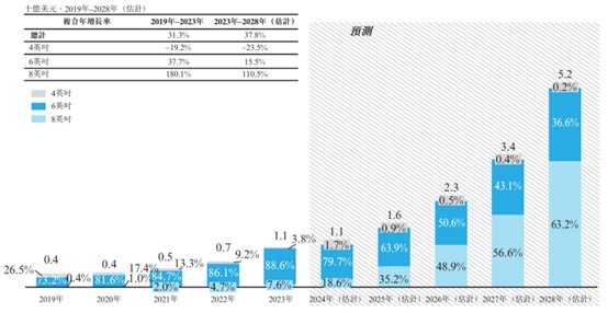 新股前瞻|利润持续承压，天域半导体欲借8英寸升级潮突围？ - 图片2