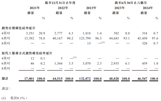 新股前瞻|利润持续承压，天域半导体欲借8英寸升级潮突围？ - 图片4