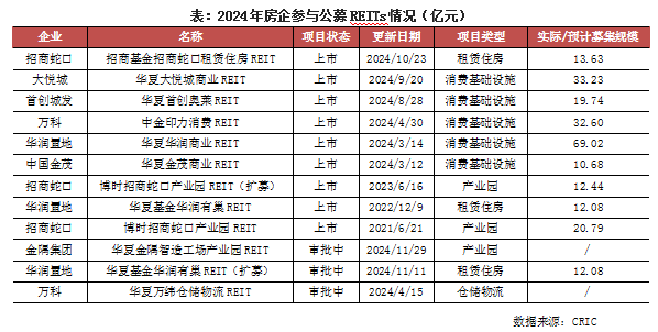 克而瑞研究中心:2024年TOP20內房企的總租金收入為1865億元 年成長7.6% - 圖片5
