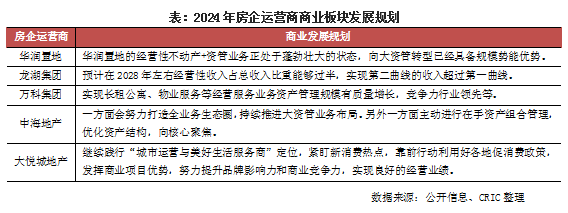 克而瑞研究中心:2024年TOP20內房企的總租金收入為1865億元 年成長7.6% - 圖片4