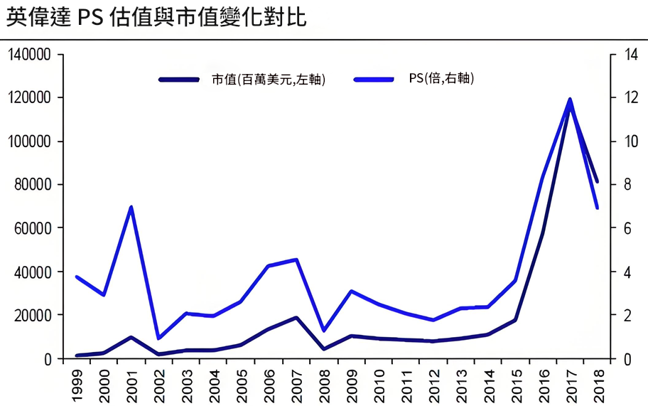 PS估值法