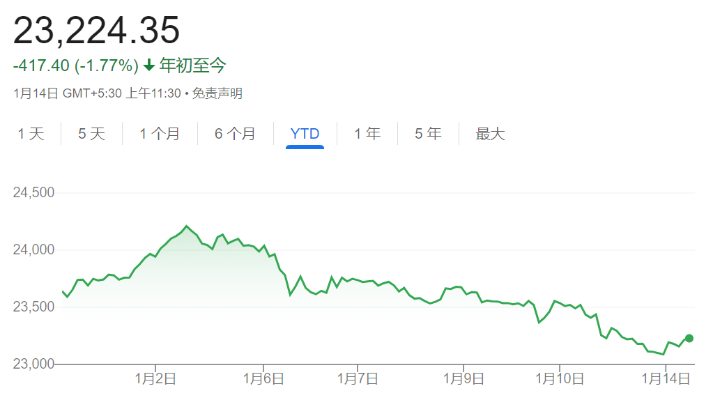 经济增长放缓，印度股市崩盘“警报”再响！ - 图片1
