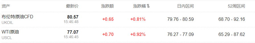 全球債券拋售潮加劇，亞太市場多數下跌，黃金、日元上漲，布油漲近1% - 圖片7