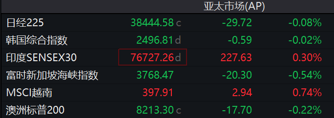 全球債券拋售潮加劇，亞太市場多數下跌，黃金、日元上漲，布油漲近1% - 圖片1