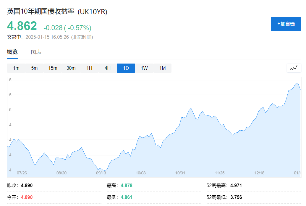 英國12月CPI意外放緩，下個月降息板上釘釘？ - 圖片1
