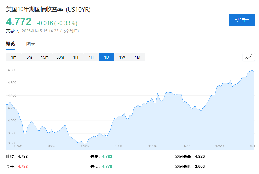 全球債券拋售潮加劇，亞太市場多數下跌，黃金、日元上漲，布油漲近1% - 圖片2
