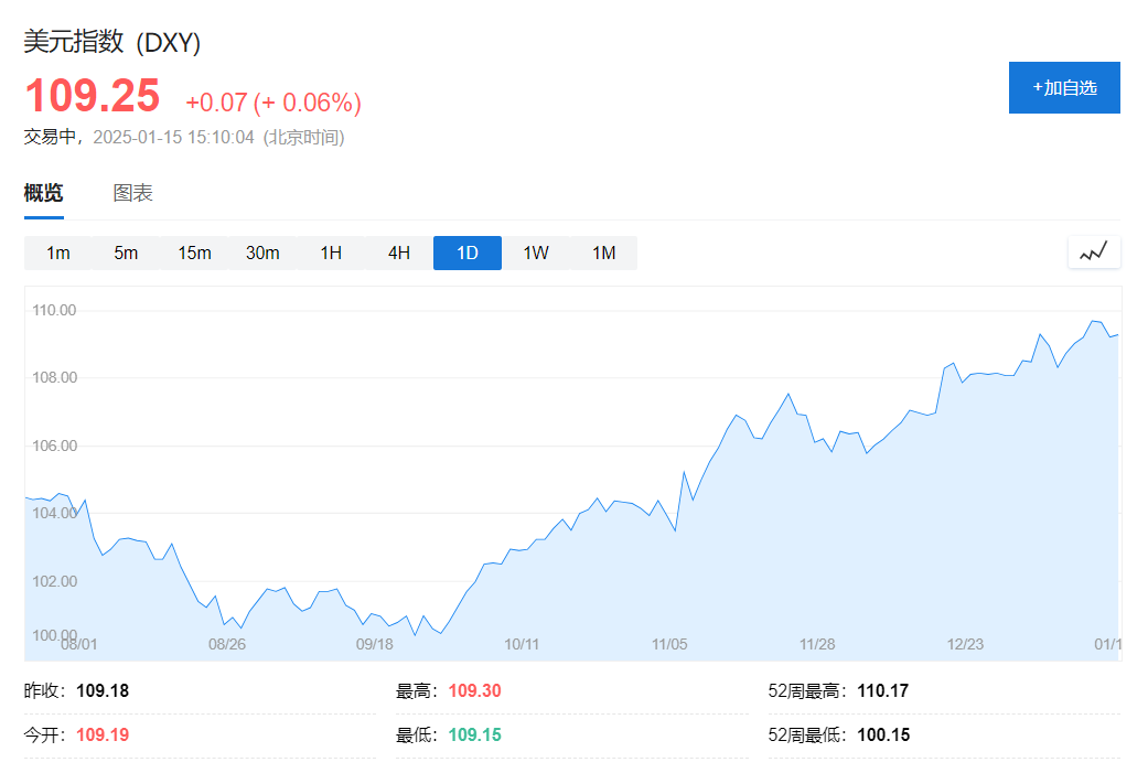 全球債券拋售潮加劇，亞太市場多數下跌，黃金、日元上漲，布油漲近1% - 圖片4