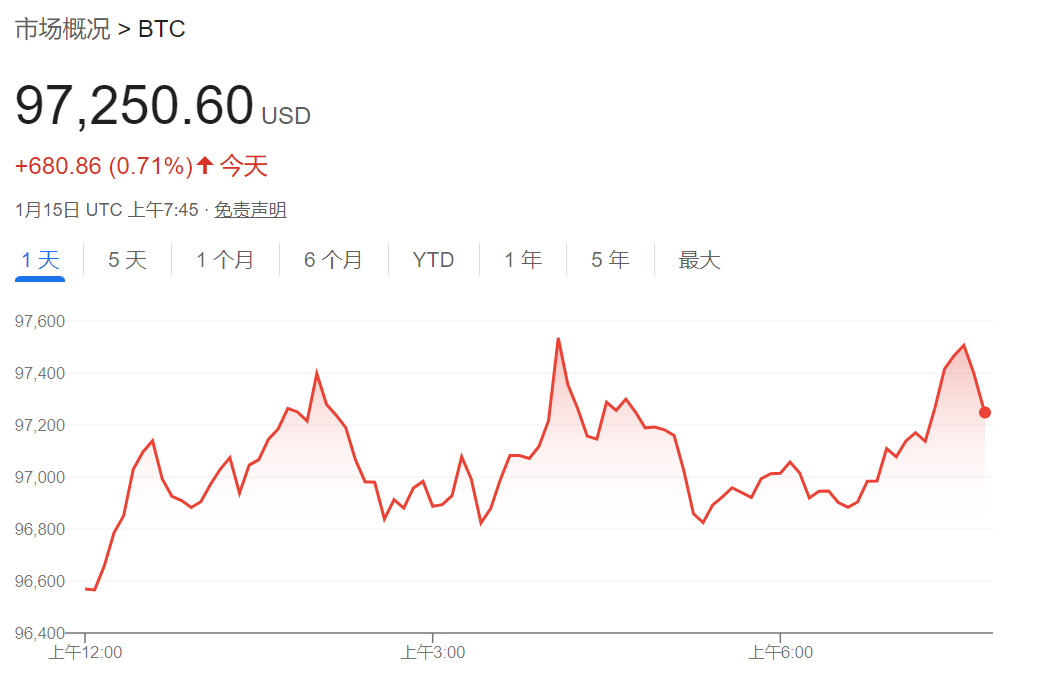 全球債券拋售潮加劇，亞太市場多數下跌，黃金、日元上漲，布油漲近1% - 圖片6