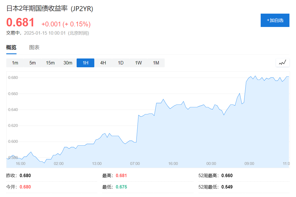 日央行行長稱下週決定是否升息，日元短線拉漲，2年期日債殖利率升至十七年最高水平 - 圖片1