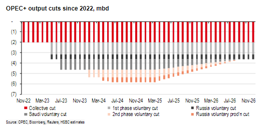 汇丰:俄罗斯制裁推高了油价,但OPEC+有的是闲置产能 - 图片3
