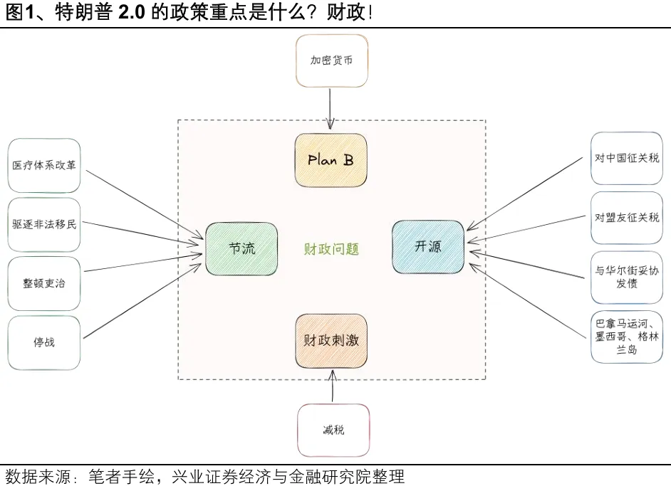 特朗普2.0的主線：財政 - 圖片1