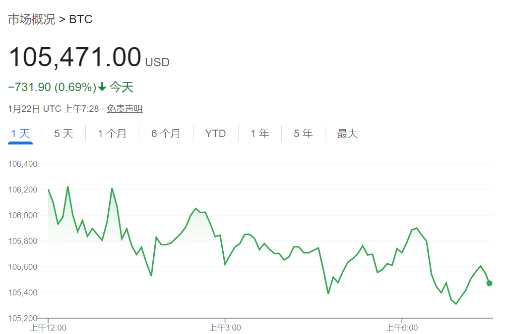 亚洲股市多数上涨，泰铢连续七天上涨，美元、黄金走高，比特币日内跌0.7% - 图片4