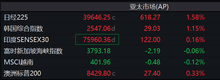 亚洲股市多数上涨，泰铢连续七天上涨，美元、黄金走高，比特币日内跌0.7% - 图片1