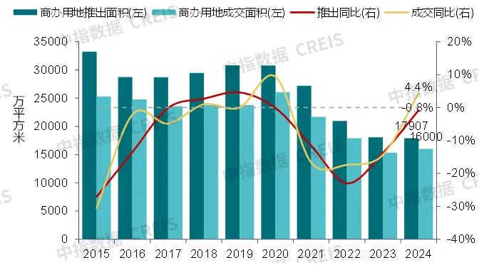 中指研究院：預計2025年商舖租賃需求或有所釋放 但短期租金或繼續承壓 - 圖片7