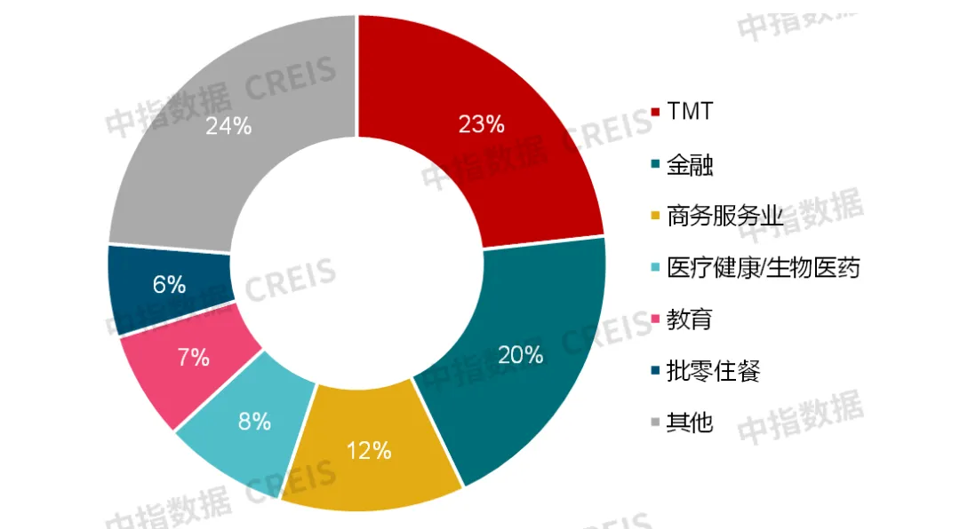 中指研究院：預計2025年商舖租賃需求或有所釋放 但短期租金或繼續承壓 - 圖片14